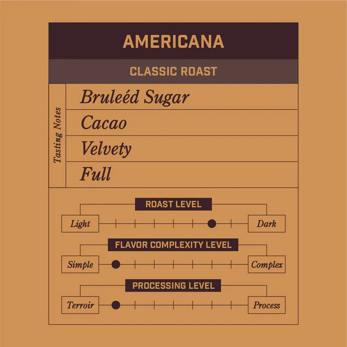 Chart describing the characteristics of 'Americana Classic Roast' coffee on a brown background.